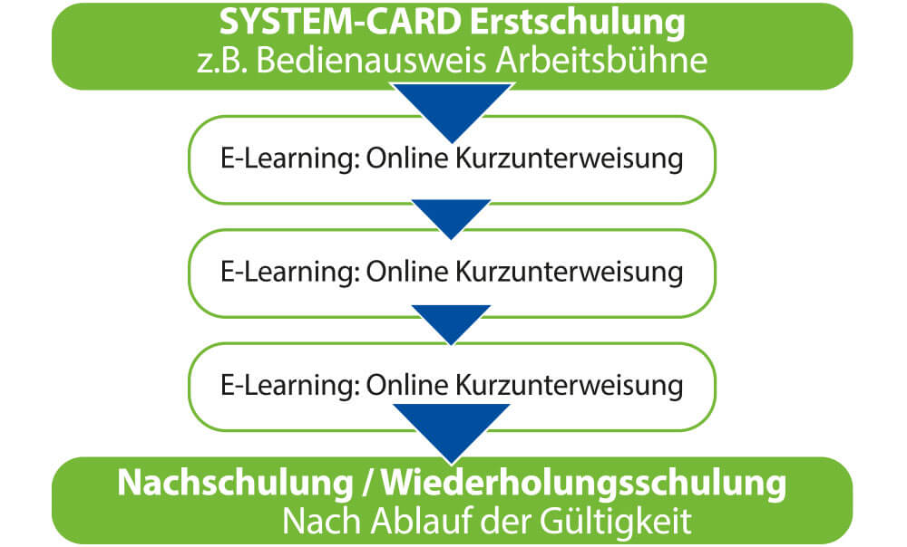 SYSTEM-CARD Blended Learning - E-Learning